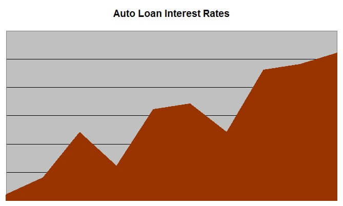 increasing loan rates