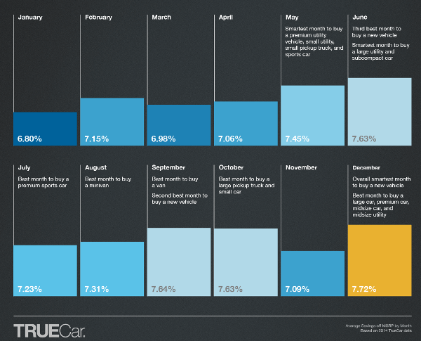 best month to buy a car graphic