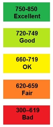 Auto Loan Credit Score Chart