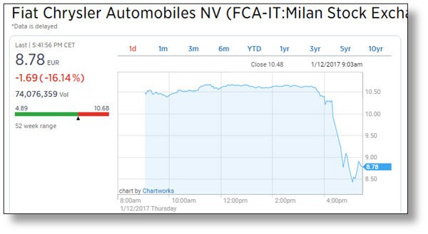 Image of CNBC stock quote chart I made showing Fiat Chrysler shares down over 16% today