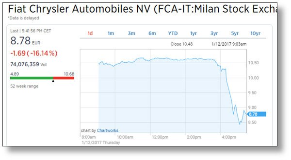 Fiat Stock Quote epa accuses fiat chrysler of using deceptive emissions Fiat Stock Quote epa accuses fiat chrysler of using deceptive emissions