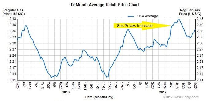 may 2016 to may 2017 us gas prices