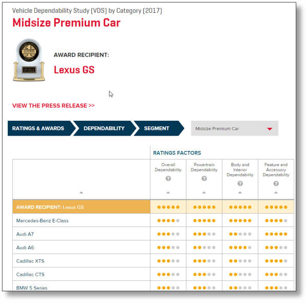 Screen shot from JD Power site showing Lexus GS and Mercedes-Benz E-class as most reliable