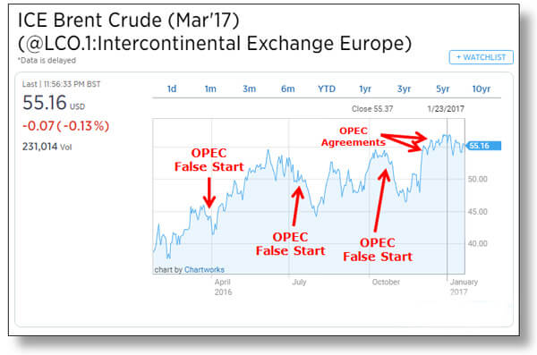 The incredible rise of oil prices during 2016