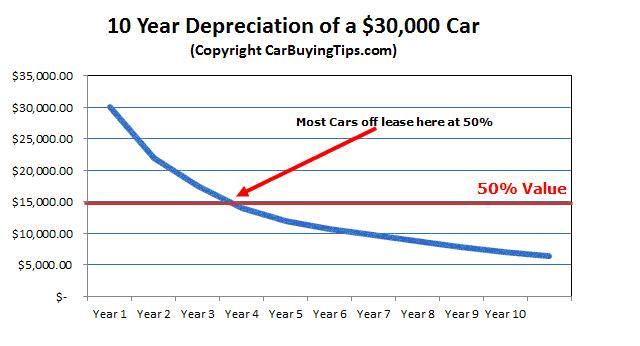 Three years on the curve is time to buy a used car, coming off lease