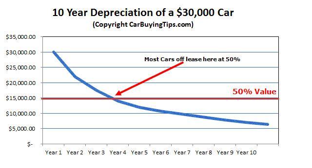 Car Value Depreciation Chart