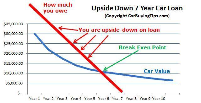 Upside-down car loan blog piture 2