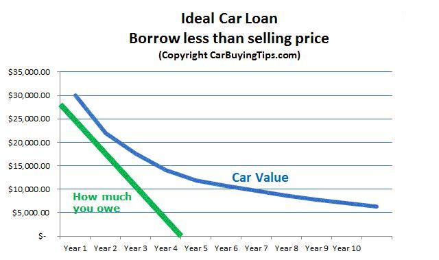 Upside-down car loan blog piture3