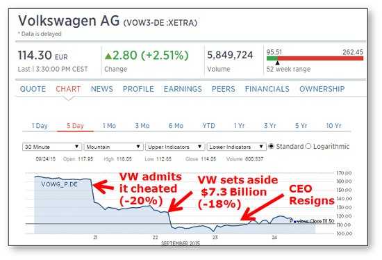 VW Stock Chart